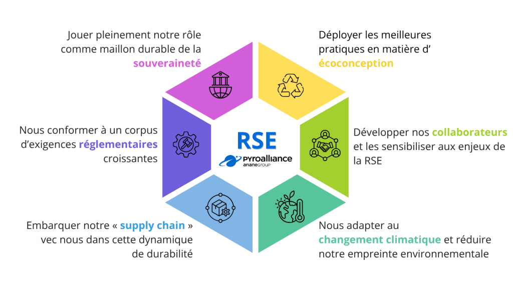 Les 6 axes d'engagements RSE de Pyroalliance