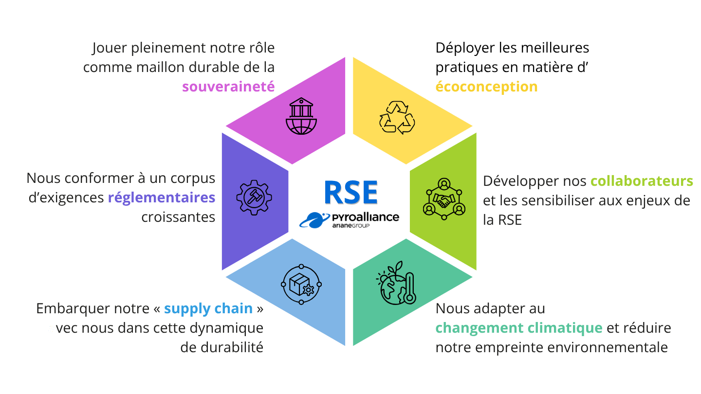 Les 6 axes d'engagements RSE de Pyroalliance